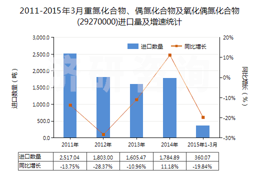2011-2015年3月重氮化合物、偶氮化合物及氧化偶氮化合物(29270000)進(jìn)口量及增速統(tǒng)計
